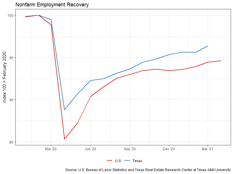 Nonfarm Employment Recovery - March 2021