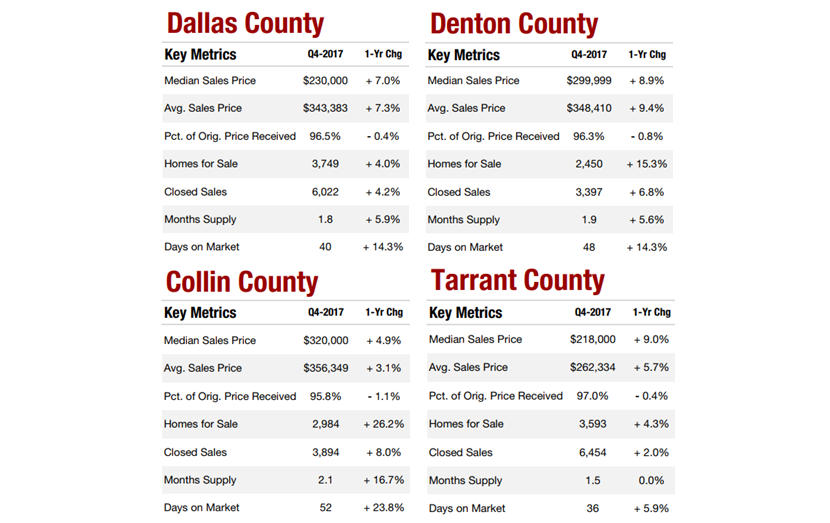 Dallas, Denton, Collin, and Tarrant counties 4Q2017 housing data