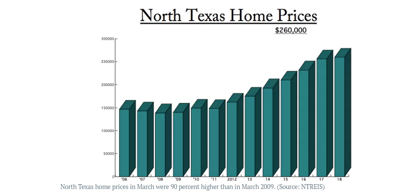 North Texas Average home price from March 2009 to March 2018