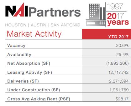 Market Activity YTD 2017 Vacancy 20.6% Availability 25.4% Net Absorption (SF) (1,893,206) Leasing Activity (SF) 12,717,742 Deliveries (SF) 2,371,394 Under Construction (SF) 1,961,769 Gross Avg Asking Rent (PSF) $28.17