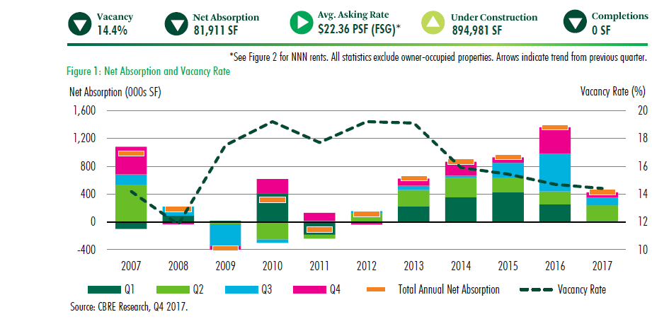 San Antonio Office, Q4 2017 Steady leasing activity pushes down vacancy to annual low          14.4%          81,911 SF          $22.36 PSF (FSG)*          894,981 SF          0 SF            *See Figure 2 for NNN rents. All statistics exclude owner-occupied properties. Arrows indicate  trend from previous quarter. Figure 1: Net Absorption and Vacancy Rate              Net Absorption (000s SF) 1,600 1,200 800 400 0 -400              Vacancy Rate (%) 20 18 16 14 12 10                         2007        2008        2009        2010        2011        2012        2013        2014         2015       2016        2017 Q1                Q2                Q3                Q4                Total Annual Net Absorption                 Vacancy Rate Source: CBRE Research, Q4 2017. NORTHWEST AND CBD SHARE  BULK OF LEASING