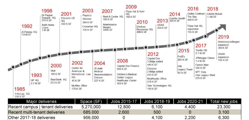 Timeline of Greater legacy employment growth