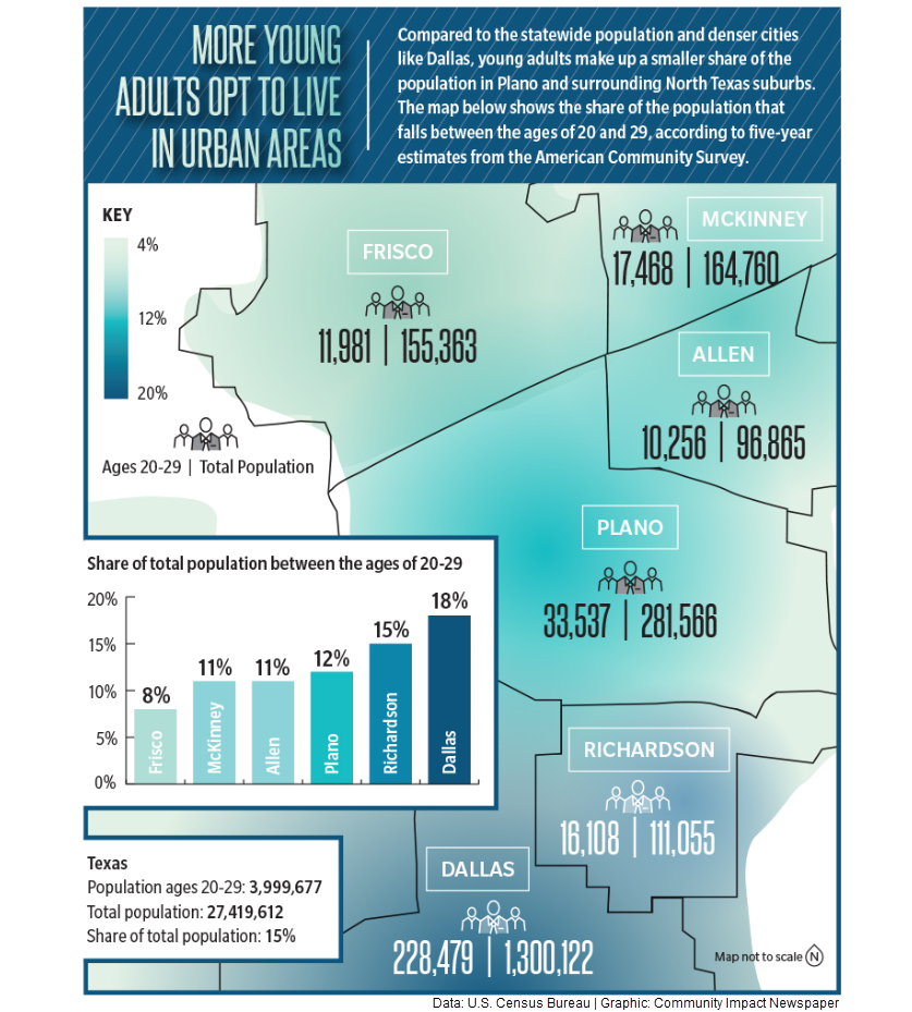 Where did the youth go? Not Plano Texas Real Estate Research Center