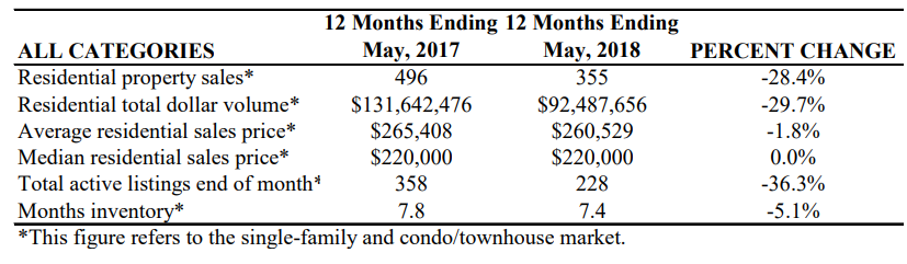 Rockport housing market activity.