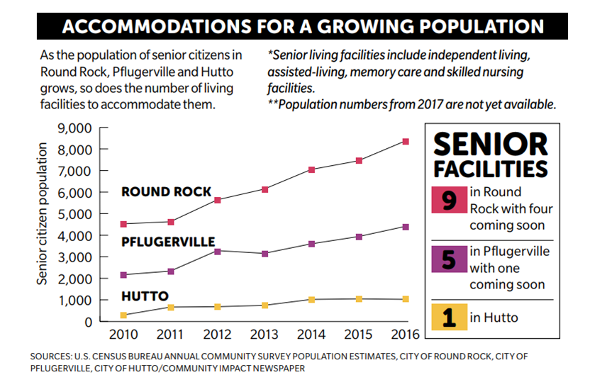 Senior Living growth graphic