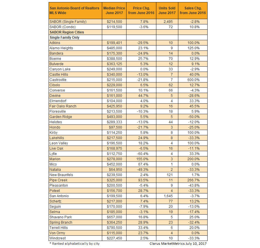 SABOR housing data June 2017