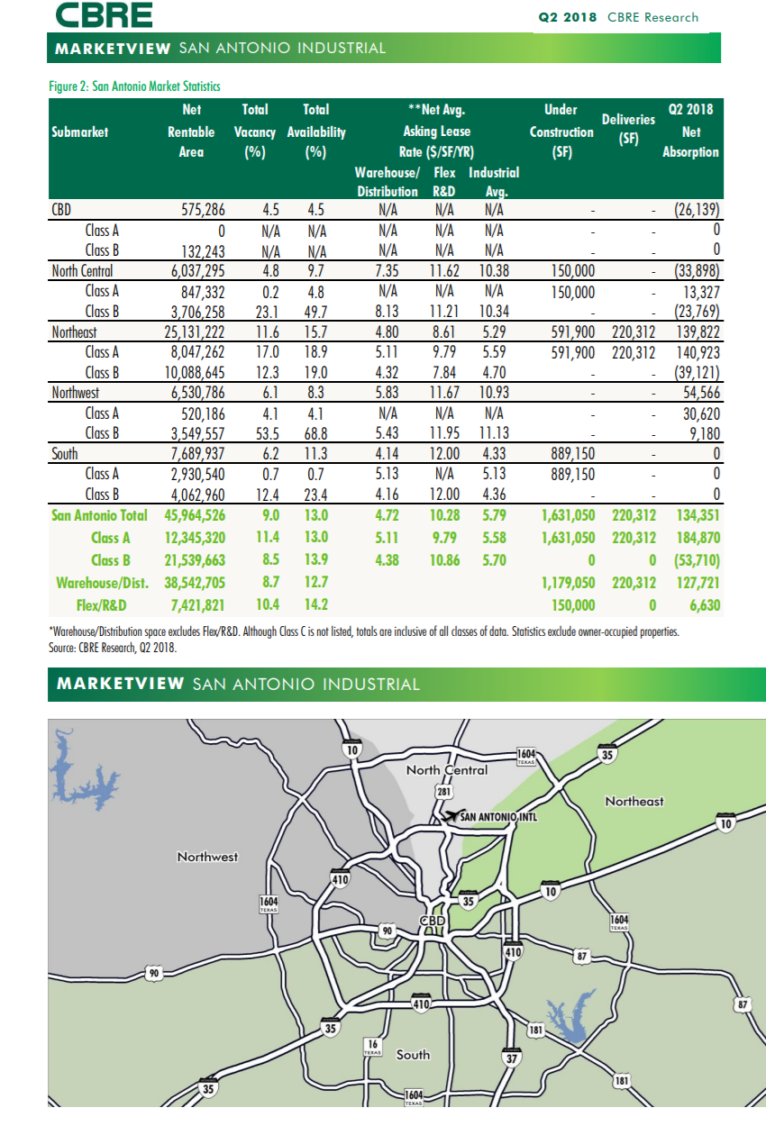 San Antonio CBRE 2Q 2018 industrial