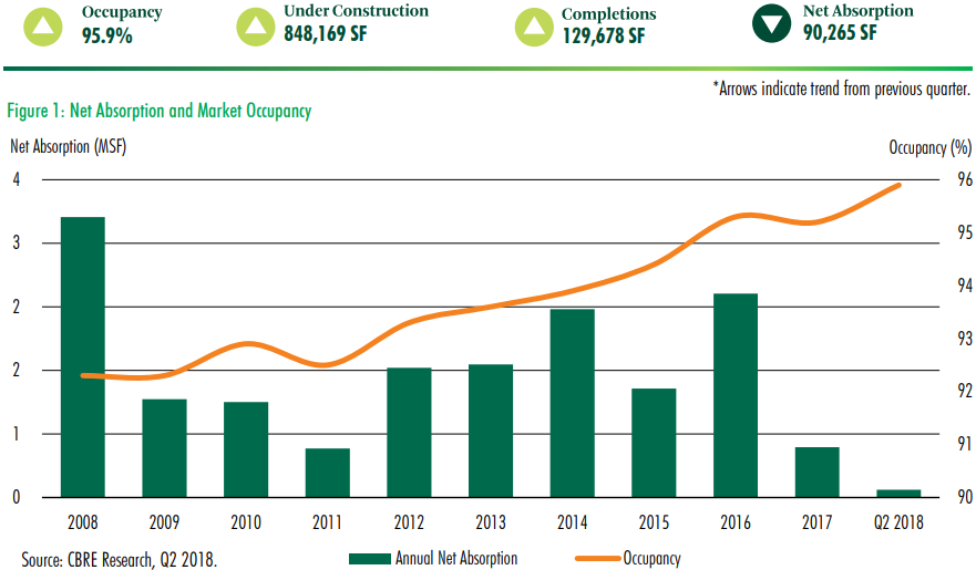 CBRE Research, 2Q 2018 San Antonio Retail MarketView: Market Indicators