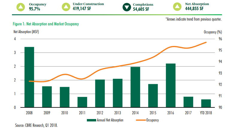 1Q 2018 Market Indicators from the CBRE report.