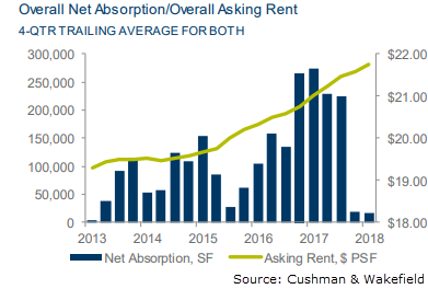 Image of San Antonio Office 1Q 2018 Net Absorption/Overall Asking Rent