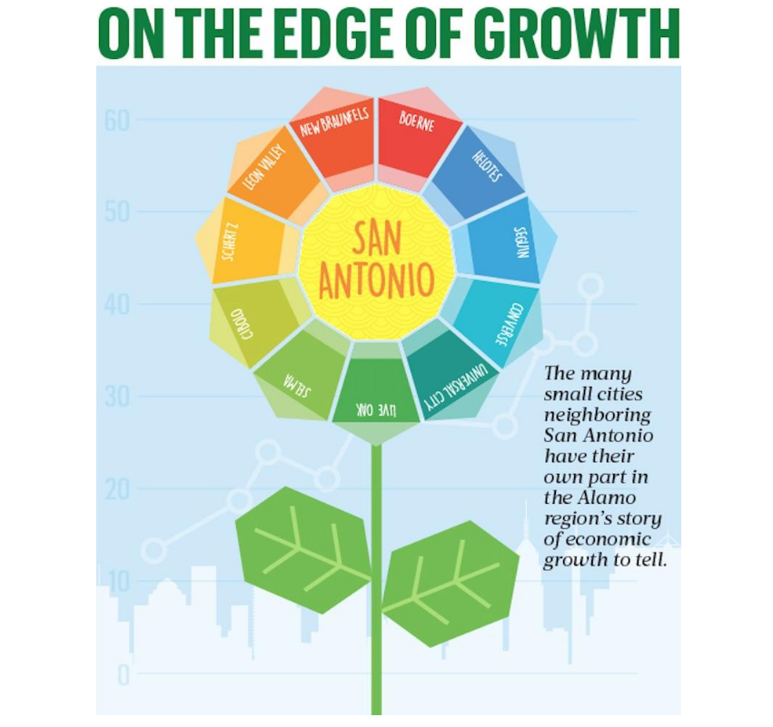 Towns around San Antonio