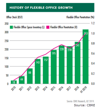SA's flexible office space doubles since 2014