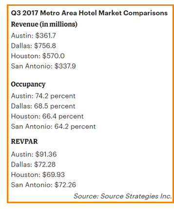 Q3 2017 Metro Area Hotel Market Comparisons  Revenue (in millions) Austin: $361.7 Dallas: $756.8 Houston: $570.0 San Antonio: $337.9 Occupancy Austin: 74.2 percent Dallas: 68.5 percent Houston: 66.4 percent San Antonio: 64.2 percent REVPAR Austin: $91.36 Dallas: $72.28 Houston: $69.93 San Antonio: $72.26 Source: Source Strategies Inc.