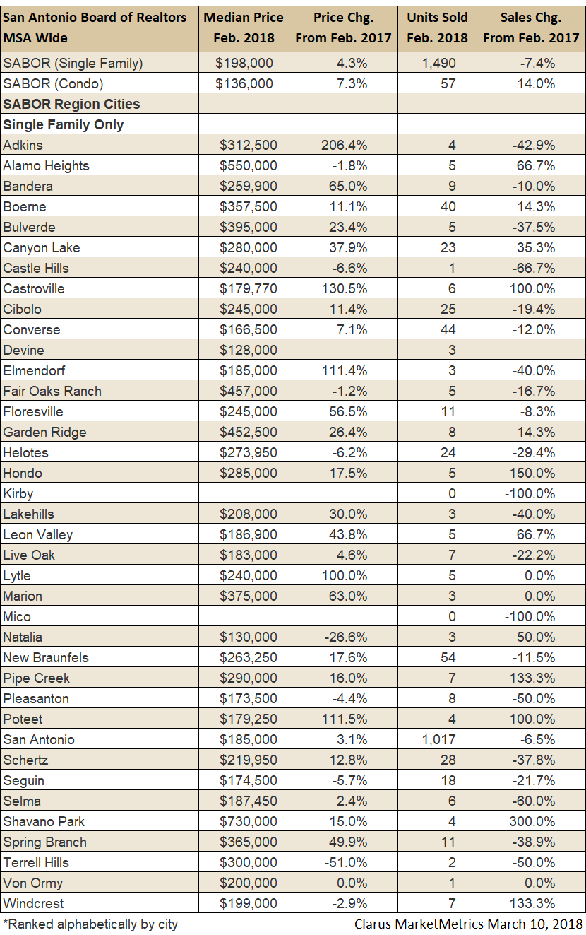 San Antonio-area housing market data for February 2018.