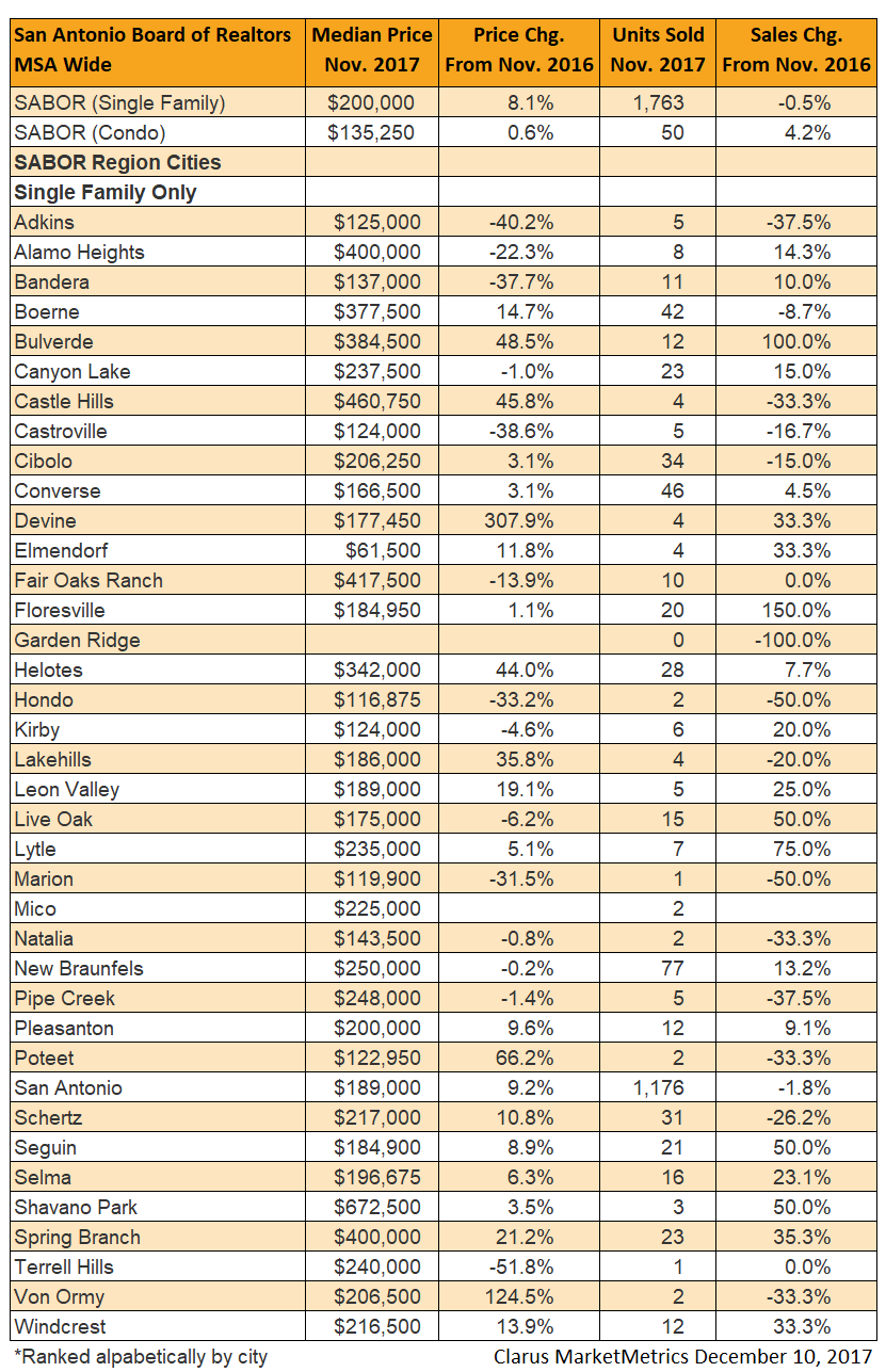 SABOR housing data from Prudential Ada Realtors.