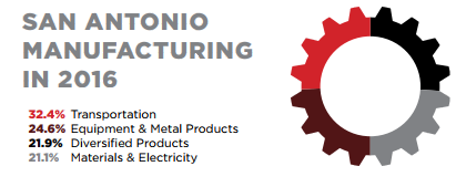 SAN ANTONIO MANUFACTURING IN 2016: 32.4% Transportation 24.6% Equipment & Metal Products 21.1% Materials & Electricity 21.9% Diversified Products