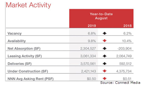 San Antonio industrial sector market activity