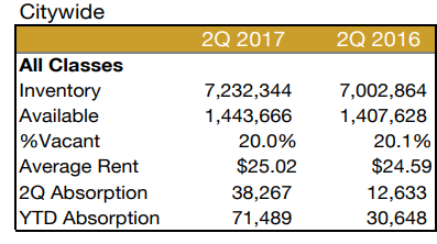 Graph showing citywide changes in inventory, available inventory, percent vacant, average rent, 2Q absorption, and YTD absorption from 2Q 2016 to 2Q 2017