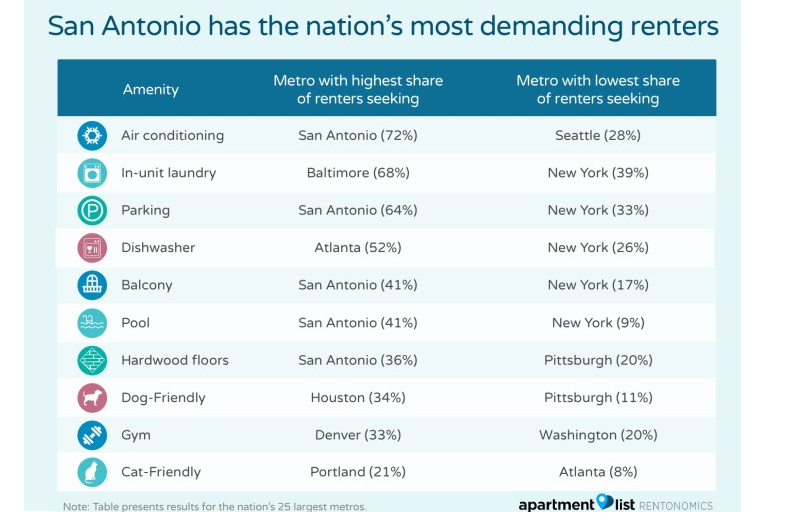 "San Antonio has the nation's most demanding renters" graphic. 