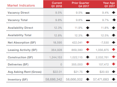 1Q 2018 Market indicators for the San Antonio Office Market.