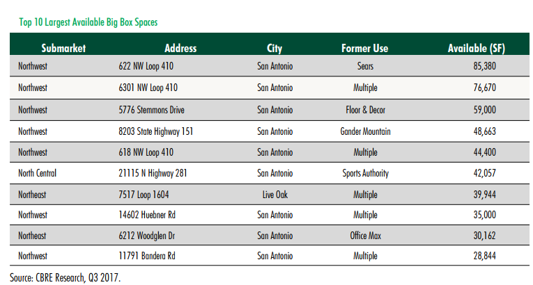 Top 10 Largest Available Big Box Spaces: from 85,380 sf to 28,844 sf, all on the northwest, north central, and northeast sides of San Antonio.