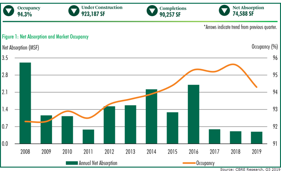 San Antonio retail activity cools down during the summer