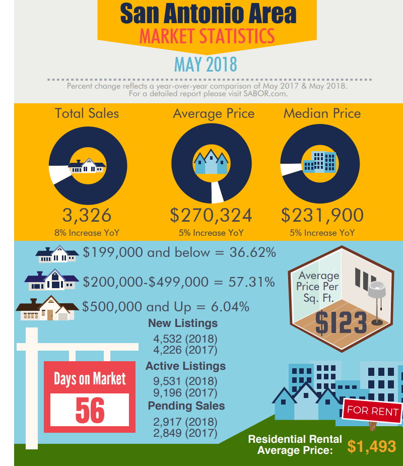 SABOR MLS report for the eight counties in the San Antonio-New Braunfels Metro. 