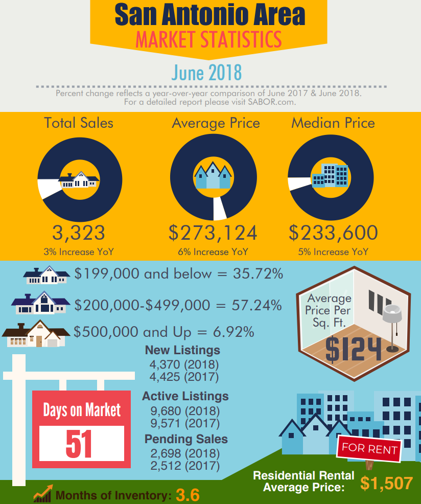 San Antonio-area Market Statistics: June 2018 MLS Infographic. 