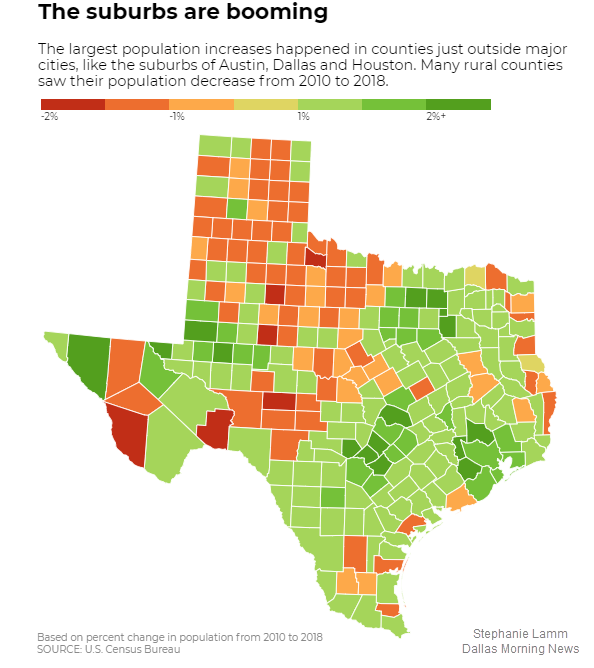 A county map of Texas, showing the percent change of each county in population from 2010 to 2018. the largest population increases happened in counties just outside major cities, like the suburbs of Austin, Dallas, and Houston. Many rural counties saw their population decrease from 2010 to 2018.