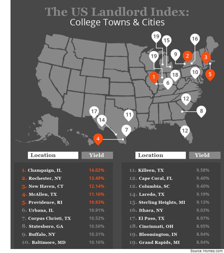 Image of the best college towns to invest in.