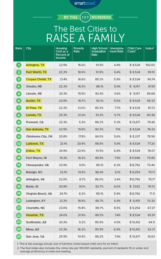 The Best Cities to Raise A Family, according to SmartAsset.