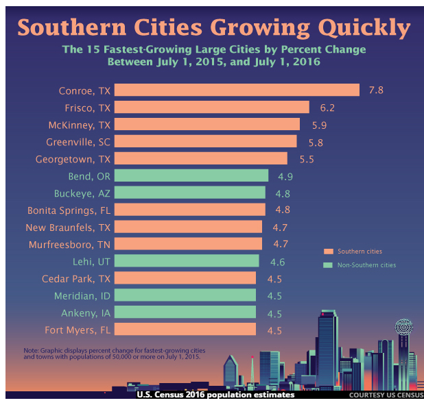 Graphic of quickest growing cities