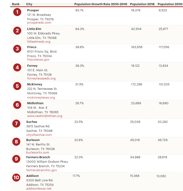 Dallas Business Journal's list of fastest growing North Texas cities