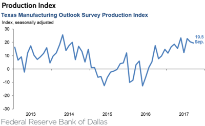 The Production Index from the Texas Manufacturing Outlook Survey