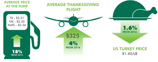 CBRE Thanksgiving report