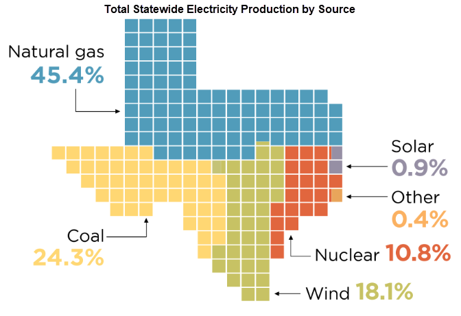 Total Statewide electricity production by source