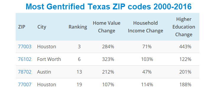 Most gentrifyied ZIP codes 2000-2016