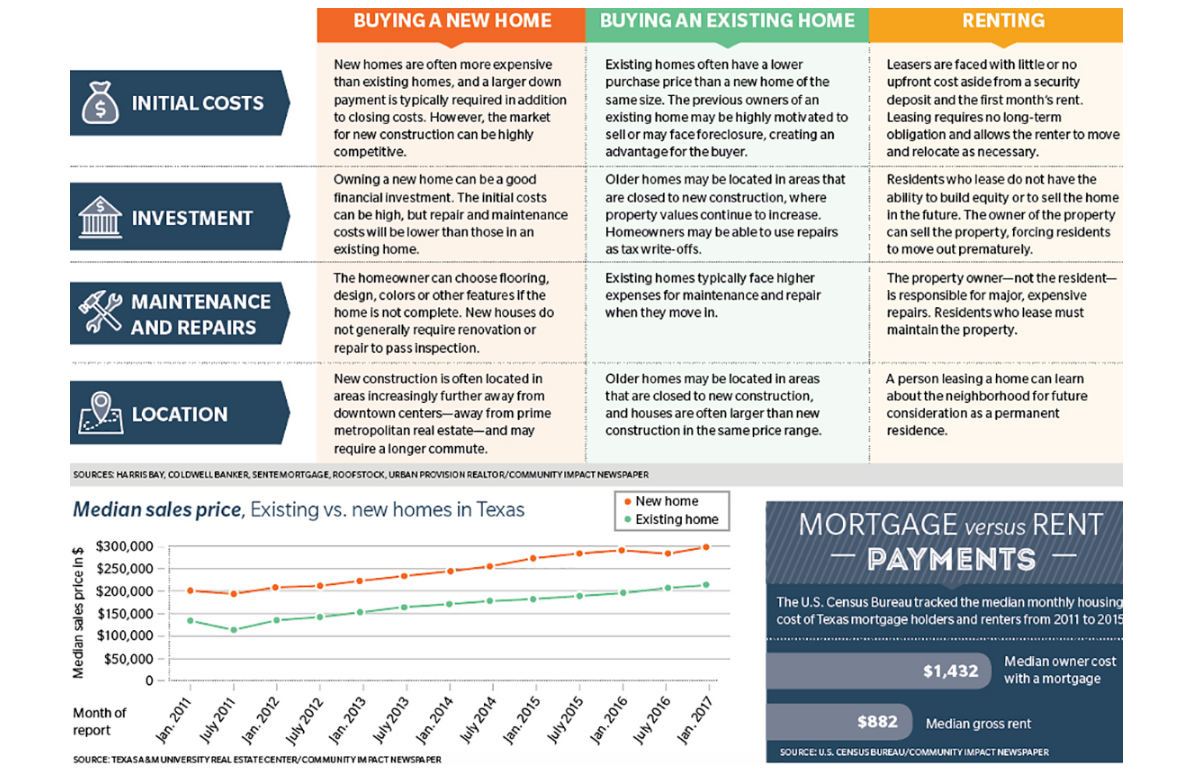 Graphic giving information on whether to buy a new rent or buy a old houst in Texas