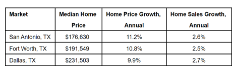 Chart showing top three Texas cities