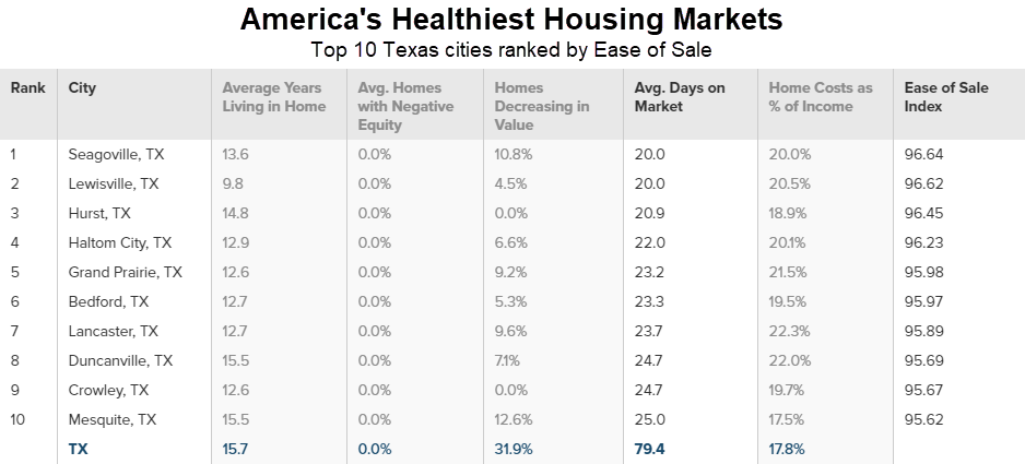 America's Healthiest Housing Markets: Top 10 Texas cities ranked by Ease of Sale