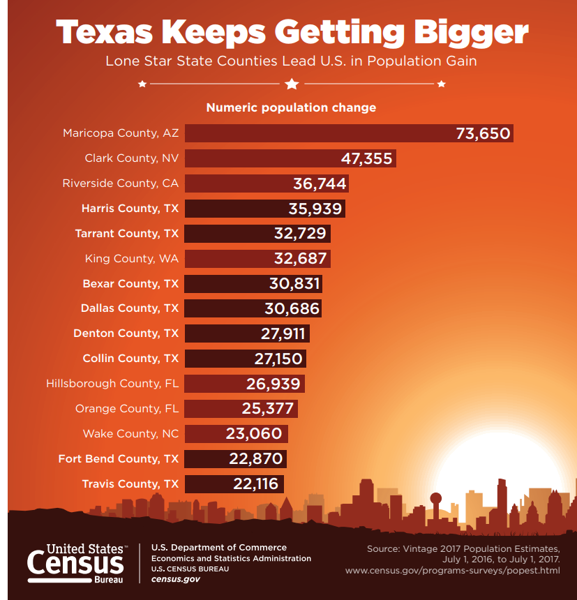 Texas Keeps Getting Bigger: Lone Star State Counties Lead U.S. in Population Growth