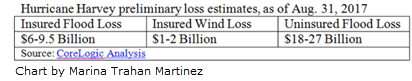 Chart showing Hurricane Harvey preliminary loss estimates