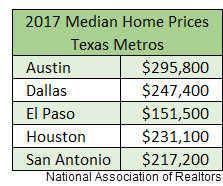 2017 Median Home Prices, Texas Metros: Austin - $295,800, Dallas - $247,400, El Paso - $151,500, Houston - $231,100., and San Antonio - $217,200.