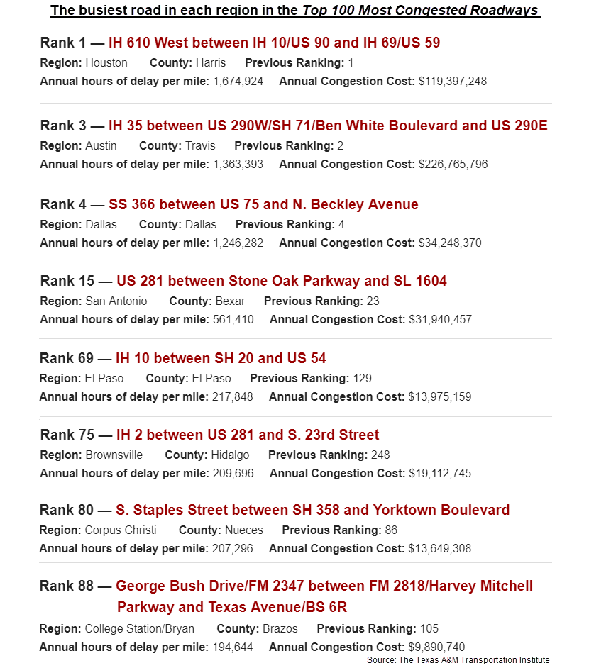The most congested roadways in each major metro | Texas Real Estate ...