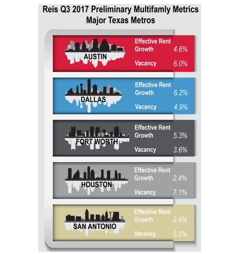 An infographic showing the Effective Rent Growth Rate and the Vacancy Rate: for Austin–4.6% and 6.0%%, for Dallas–6.2% and 4.9%, for Fort Worth–5.3% and 3.6%, for Houston–2.4% and 7.1%, and for San Antonio–2.4% and 5.5%.