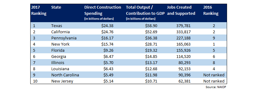 Table of Nation's top commercial real estate developing states