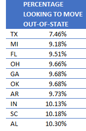 A list of the ten states with the lowest percentage of home buyers looking to move out of state. In order: Texas, Michigan, Florida, Ohio, Georgia, Oklahoma, Arkansas, Indiana, South Carolina, and Alabama.