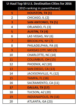 Top 20 U-Haul Destination Cities for 2016