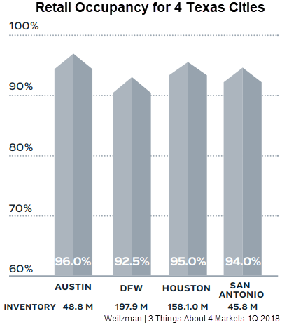 Retail Occupancy for 4 Texas Cities: Austin, DFW, Houston, and San Antonio—from the Weitzman "3 things about 4 texas markets" report from 1Q 2018.