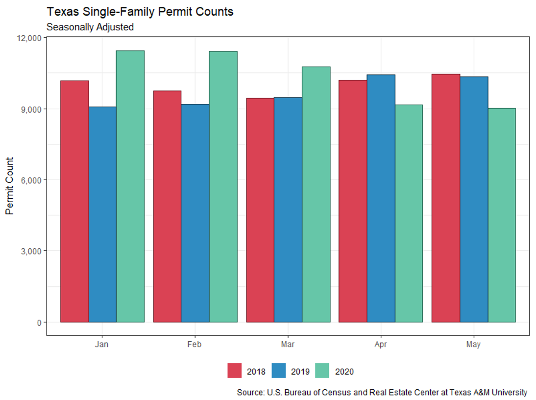 Texas Single-Family Permits